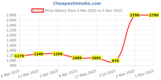 myntra.com MOKOSH Floral Embroidered Straight Kurta With Trousers And Dupatta mokosh Price History Graph from 4 Mar 2025 to 5 Nov 2025
