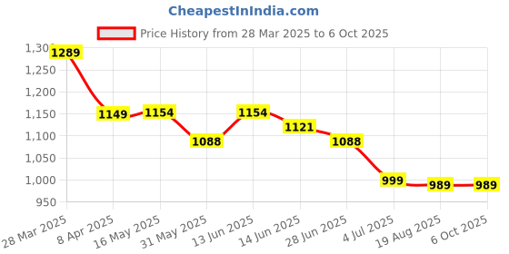 myntra.com MOKOSH Floral Embroidered Straight Kurta With Trousers And Dupatta mokosh Price History Graph from 28 Mar 2025 to 6 Oct 2025