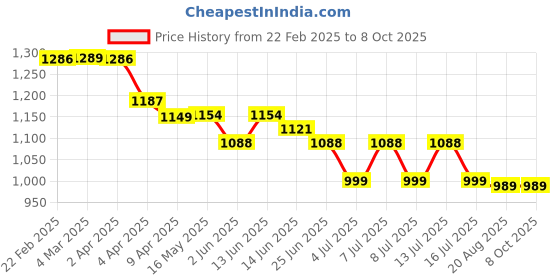 myntra.com MOKOSH Floral Embroidered Straight Kurta With Trousers And Dupatta mokosh Price History Graph from 22 Feb 2025 to 7 Oct 2025