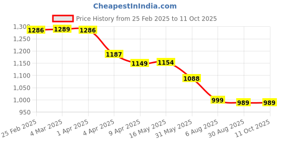 myntra.com MOKOSH Floral Embroidered Straight Kurta With Trousers And Dupatta mokosh Price History Graph from 25 Feb 2025 to 10 Oct 2025