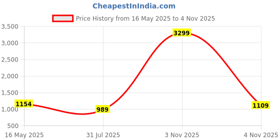 myntra.com MOKOSH Floral Embroidered Thread Work Pure Cotton A-Line Kurta With Trouser mokosh Price History Graph from 16 May 2025 to 2 Nov 2025