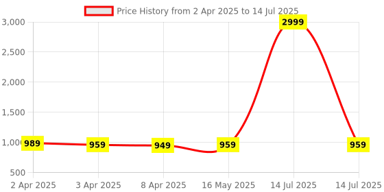 myntra.com MOKOSH Floral Embroidered V-Neck Pleated Thread Work A-Line Kurta With Trouser mokosh Price History Graph from 2 Apr 2025 to 14 Jul 2025