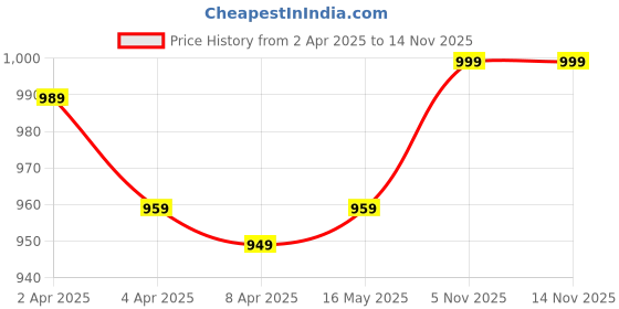 myntra.com MOKOSH Floral Embroidered V-Neck Pleated Thread Work A-Line Kurta With Trouser mokosh Price History Graph from 2 Apr 2025 to 13 Nov 2025