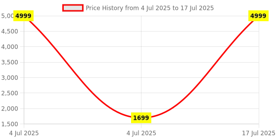 myntra.com MOKOSH Floral Embroidered V-Neck Sequinned A-Line Kurta With Trousers & Dupatta mokosh Price History Graph from 4 Jul 2025 to 17 Jul 2025