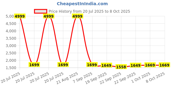 myntra.com MOKOSH Floral Embroidered V-Neck Sequinned A-Line Kurta With Trousers & Dupatta mokosh Price History Graph from 20 Jul 2025 to 8 Oct 2025