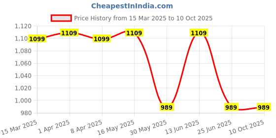 myntra.com MOKOSH Floral Embroidered V-Neck Straight Kurta With Trousers And Dupatta mokosh Price History Graph from 15 Mar 2025 to 9 Oct 2025