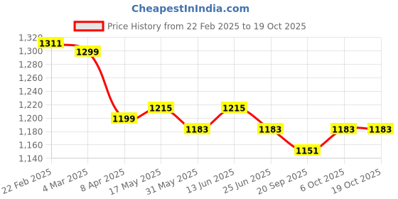 myntra.com MOKOSH Floral Printed Keyhole Neck Pure Cotton Straight Kurta With Trousers & Dupatta mokosh Price History Graph from 22 Feb 2025 to 18 Oct 2025