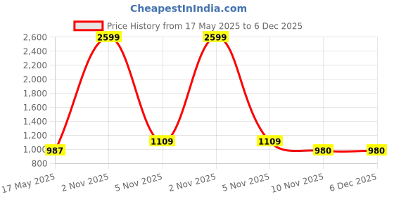 myntra.com MOKOSH Floral Printed Mandarin Collar Pure Cotton Straight Kurta With Trousers mokosh Price History Graph from 17 May 2025 to 6 Dec 2025