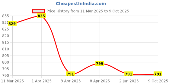 myntra.com MOKOSH Floral Printed Pleated V-Neck Mirror Work A-Line Kurta With Trousers mokosh Price History Graph from 11 Mar 2025 to 8 Oct 2025