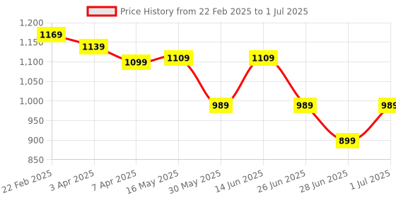 myntra.com MOKOSH Floral Printed Sequinned Straight Kurta With Trouser And Dupatta mokosh Price History Graph from 22 Feb 2025 to 1 Jul 2025
