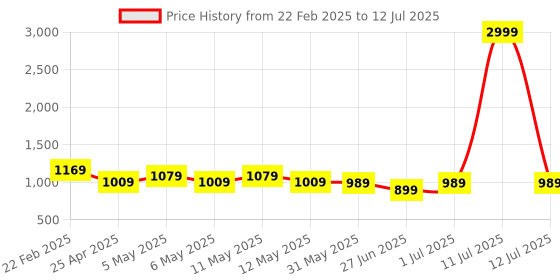 myntra.com MOKOSH Floral Printed Sequinned Straight Kurta With Trouser And Dupatta mokosh Price History Graph from 22 Feb 2025 to 12 Jul 2025