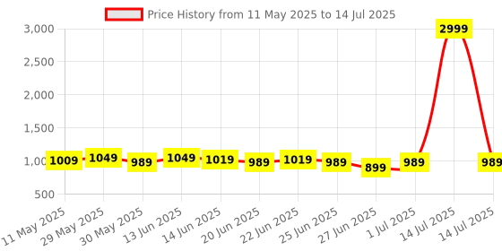 myntra.com MOKOSH Floral Printed Sequinned Straight Kurta With Trouser And Dupatta mokosh Price History Graph from 11 May 2025 to 14 Jul 2025