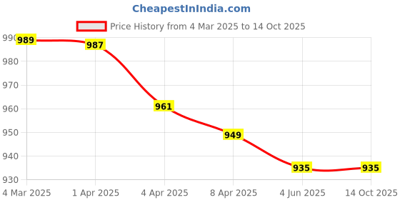 myntra.com MOKOSH Floral Printed V-Neck Sequinned Pure Cotton A-Line Kurta with Trousers mokosh Price History Graph from 4 Mar 2025 to 13 Oct 2025