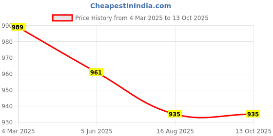 myntra.com MOKOSH Floral Printed V-Neck Sequinned Pure Cotton A-Line Kurta with Trousers mokosh Price History Graph from 4 Mar 2025 to 12 Oct 2025
