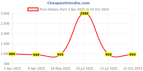 myntra.com MOKOSH Floral Printed V-Neck Sleeveless A-Line Kurta With Trousers mokosh Price History Graph from 2 Apr 2025 to 14 Oct 2025