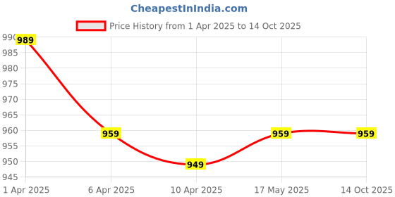 myntra.com MOKOSH Floral Printed V-Neck Sleeveless A-Line Kurta With Trousers mokosh Price History Graph from 1 Apr 2025 to 13 Oct 2025