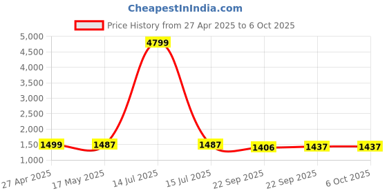 myntra.com MOKOSH Floral Yoke Design Empire Thread Work A-Line Kurta With Trousers & Dupatta mokosh Price History Graph from 27 Apr 2025 to 5 Oct 2025