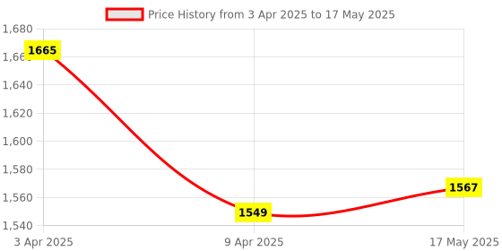 myntra.com MOKOSH Floral Yoke Design Notch Neck Sequinned A-Line Kurta With Trousers & Dupatta mokosh Price History Graph from 3 Apr 2025 to 17 May 2025