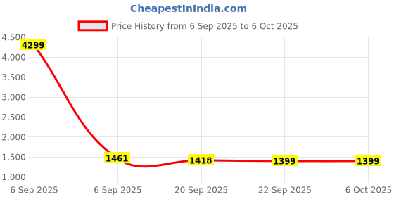 myntra.com MOKOSH Floral Yoke Design Round Neck Sequinned Anarkali Kurta With Trousers & Dupatta mokosh Price History Graph from 6 Sep 2025 to 5 Oct 2025