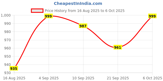 myntra.com MOKOSH Floral Yoke Design Round Neck Thread Work Chinon Kurta With Trousers & Dupatta mokosh Price History Graph from 16 Aug 2025 to 6 Oct 2025