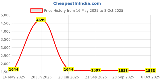 myntra.com MOKOSH Floral Yoke Design Sequnnied Silk Anarkali Kurta With Trousers & Dupatta mokosh Price History Graph from 16 May 2025 to 8 Oct 2025