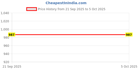 myntra.com MOKOSH Floral Yoke Design Thread Work Kurta With Trousers & Dupatta mokosh Price History Graph from 21 Sep 2025 to 4 Oct 2025