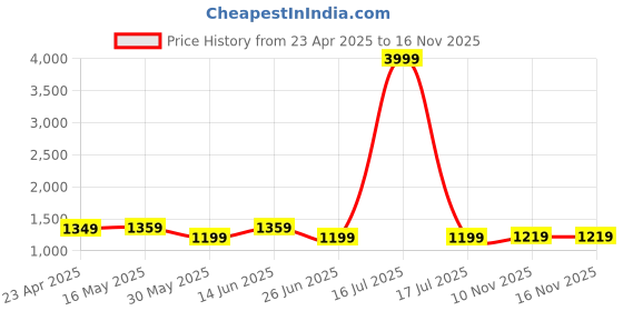myntra.com MOKOSH Floral Yoke Design Thread Work Muslin Straight Kurta With Trousers & Dupatta mokosh Price History Graph from 23 Apr 2025 to 15 Nov 2025