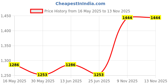 myntra.com MOKOSH Floral Yoke Design Thread Work Notch Neck Kurta With Trousers & Dupatta mokosh Price History Graph from 16 May 2025 to 12 Nov 2025