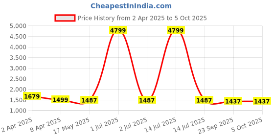 myntra.com MOKOSH Floral Yoke Design V Neck Thread Work Alia Cut Kurta With Trouser & Dupatta mokosh Price History Graph from 2 Apr 2025 to 5 Oct 2025