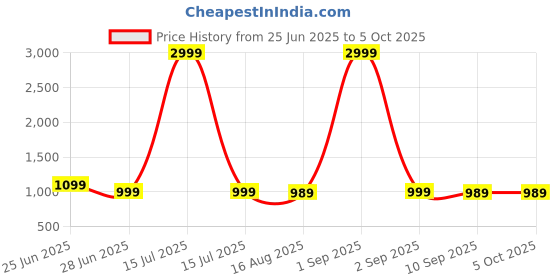 myntra.com MOKOSH Floral Yoke Design V-Neck Thread Work Kurta With Trousers & Dupatta mokosh Price History Graph from 25 Jun 2025 to 4 Oct 2025