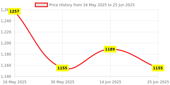 myntra.com MOKOSH Geometric Embroidered Sequinned Straight Kurta with Trouser & Dupatta mokosh Price History Graph from 16 May 2025 to 25 Jun 2025