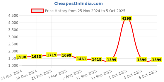 myntra.com mokosh J Turritopsis Ethnic Motifs Embroidered Anarkali Kurta & Pyjamas With Dupatta mokosh Price History Graph from 25 Nov 2024 to 5 Oct 2025