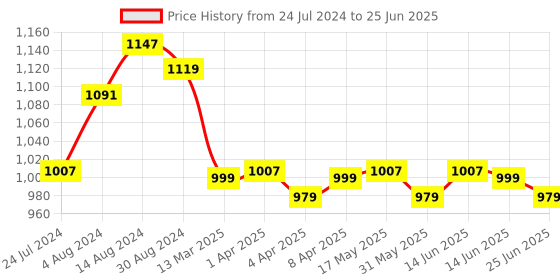 myntra.com MOKOSH Regular Sequinned Kurta with Trouser & Dupatta mokosh Price History Graph from 24 Jul 2024 to 25 Jun 2025