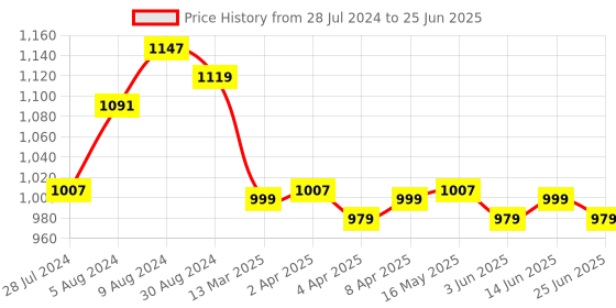 myntra.com MOKOSH Regular Sequinned Kurta with Trouser & Dupatta mokosh Price History Graph from 28 Jul 2024 to 25 Jun 2025