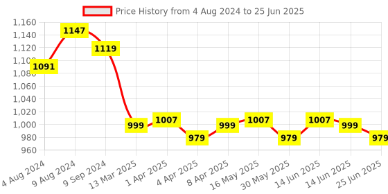 myntra.com MOKOSH Regular Sequinned Kurta with Trouser & Dupatta mokosh Price History Graph from 4 Aug 2024 to 25 Jun 2025
