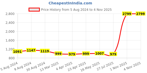 myntra.com MOKOSH Regular Sequinned Kurta with Trouser & Dupatta mokosh Price History Graph from 5 Aug 2024 to 4 Nov 2025