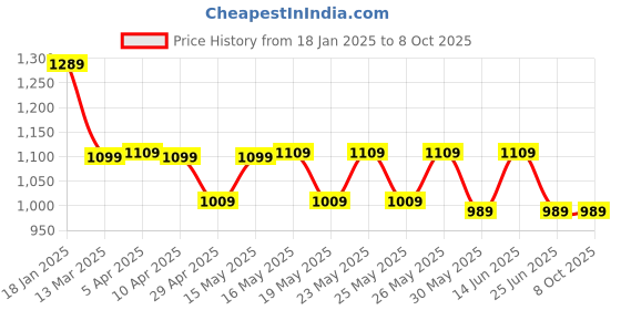 myntra.com MOKOSH Sequinned Embellished V-Neck Straight Kurta with Trousers And Dupatta mokosh Price History Graph from 18 Jan 2025 to 7 Oct 2025