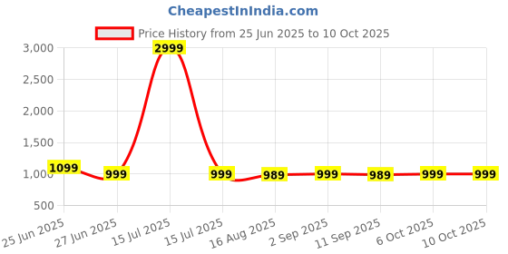 myntra.com MOKOSH Women Embroidered Kurta with Trousers & Dupatta mokosh Price History Graph from 25 Jun 2025 to 10 Oct 2025