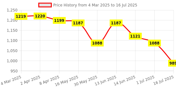 myntra.com MOKOSH Women Embroidered Regular Kurta with Trousers & With Dupatta mokosh Price History Graph from 4 Mar 2025 to 16 Jul 2025