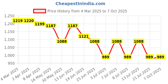 myntra.com MOKOSH Women Embroidered Regular Kurta with Trousers & With Dupatta mokosh Price History Graph from 4 Mar 2025 to 6 Oct 2025
