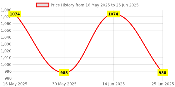 myntra.com MOKOSH Women Embroidered Regular Kurta with Trousers & With Dupatta mokosh Price History Graph from 16 May 2025 to 25 Jun 2025