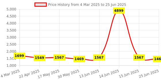 myntra.com MOKOSH Women Embroidered Regular Sequinned Kurta with Trousers & With Dupatta mokosh Price History Graph from 4 Mar 2025 to 25 Jun 2025