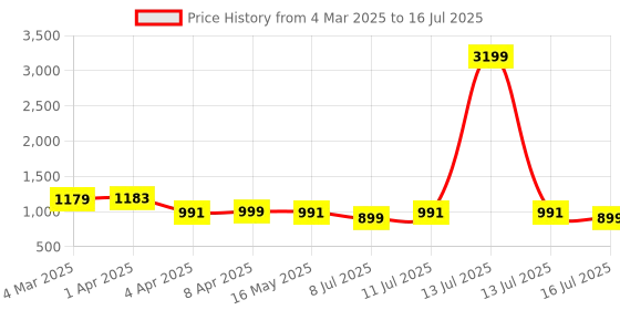 myntra.com MOKOSH Women Embroidered Regular Sequinned Kurta with Trousers & With Dupatta mokosh Price History Graph from 4 Mar 2025 to 16 Jul 2025