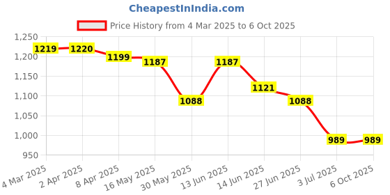 myntra.com MOKOSH Women Embroidered Regular Sequinned Kurta with Trousers & With Dupatta mokosh Price History Graph from 4 Mar 2025 to 6 Oct 2025