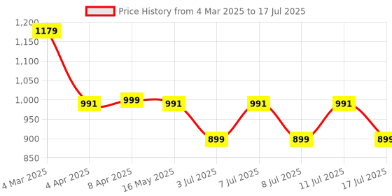 myntra.com MOKOSH Women Embroidered Regular Sequinned Kurta with Trousers & With Dupatta mokosh Price History Graph from 4 Mar 2025 to 17 Jul 2025