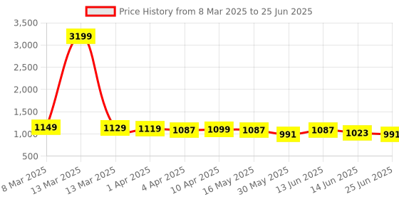 myntra.com MOKOSH Women Embroidered Regular Sequinned Kurta with Trousers & With Dupatta mokosh Price History Graph from 8 Mar 2025 to 25 Jun 2025