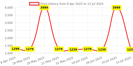 myntra.com MOKOSH Women Embroidered Regular Sequinned Kurta with Trousers & With Dupatta mokosh Price History Graph from 8 Apr 2025 to 13 Jul 2025