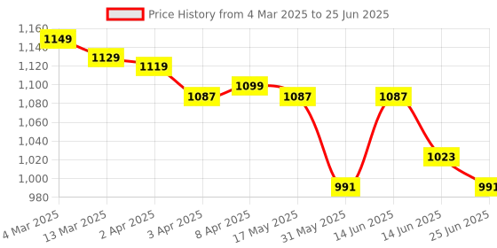 myntra.com MOKOSH Women Embroidered Regular Sequinned Kurta with Trousers & With Dupatta mokosh Price History Graph from 4 Mar 2025 to 25 Jun 2025