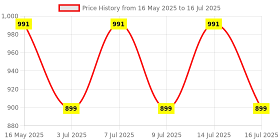 myntra.com MOKOSH Women Embroidered Regular Sequinned Kurta with Trousers & With Dupatta mokosh Price History Graph from 16 May 2025 to 16 Jul 2025