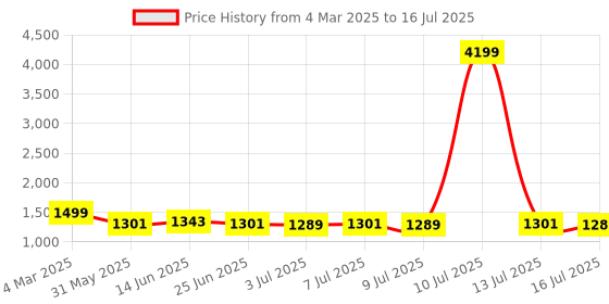 myntra.com MOKOSH Women Embroidered Regular Thread Work Kurta with Trousers & With Dupatta mokosh Price History Graph from 4 Mar 2025 to 16 Jul 2025